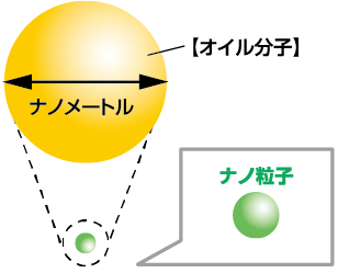 ナノ粒子の大きさイメージ図